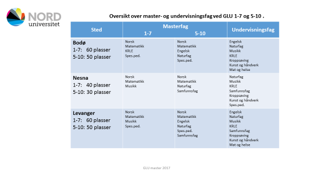 Den nye Grunnskolelærerutdanning master (GLU) er organisert slik at det på Helgeland tilbys samlingsbasert og desentralisert GLU 1. 7. og 5. 1., med fagmiljøet på Nesna som hovedansvarlig for tilbudet.