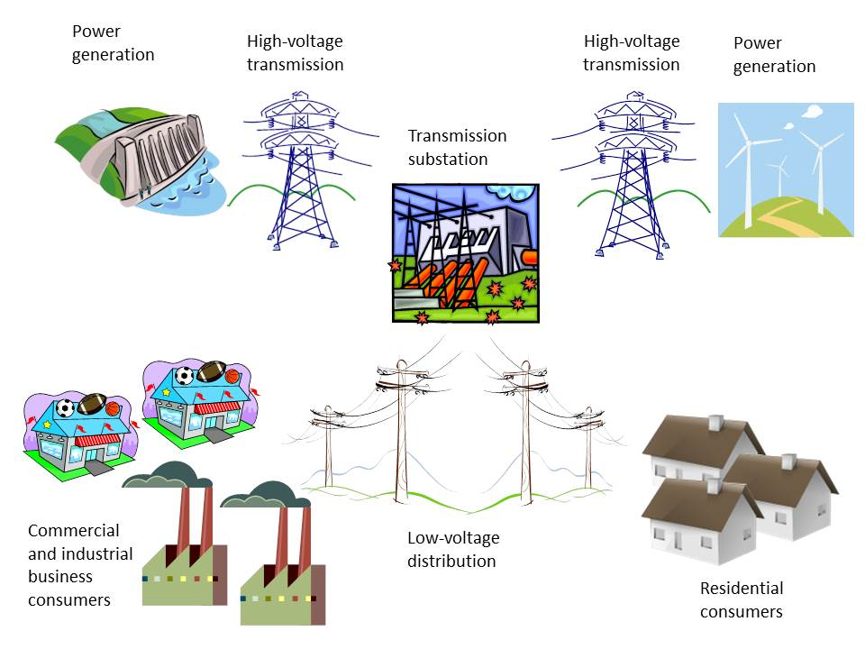 Smart Grids in brief Modernization of the distribution grid (low voltage) Monitoring and control Smart Meters: two-way communication Automatic