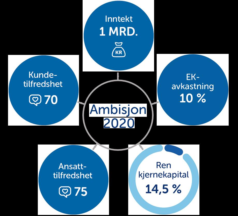 Ambisjon for 2020 - I SpareBank 1 BV har vi tydelige mål for perioden