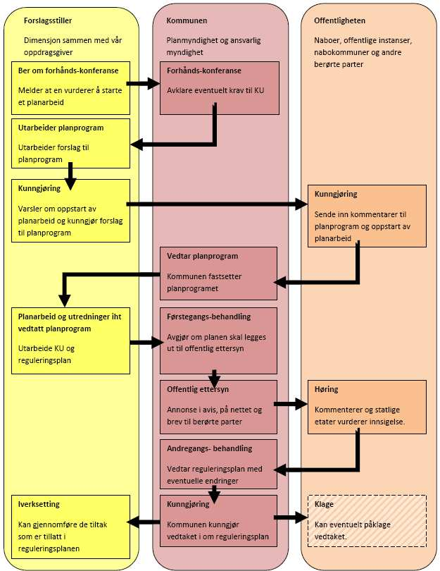 5. Forslag til reguleringsplan med konsekvensutredning blir behandlet i det faste utvalget for plansaker som en vanlig reguleringsplan og blir sendt på høring til berørte parter og lagt ut til