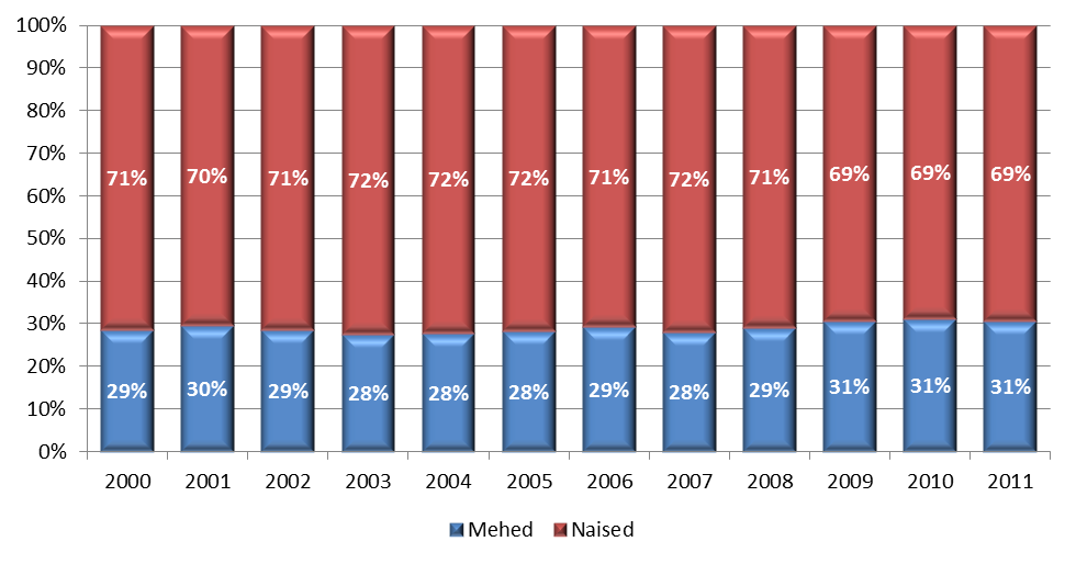 Liikmeskonnast moodustavad naised 69% ja mehed 31%. Tabel 10.