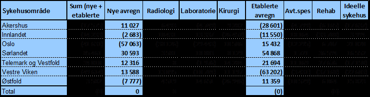 195 966 112 217 Telemark og Vestfold 4,8 % 112 989 82 361 Vestre Viken -0,4 % (8 448) 6 334 Østfold -3,0 % (48 308) (31 680) Sum 0 (0) (0) Kolonnen til høyre viser gjenstående