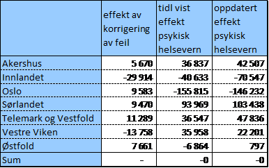 Effekter av inntektsmodellene Basert på prosjektrapporten og det som er redegjort for her om fordeling av inntekter til dekning av økte pensjonskostnader som følge av endrede beregningsforutsetninger