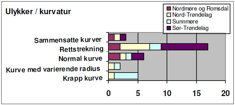 Tekst Ulykker Drepte Normal kurve 6 18 % 10 24 % Krapp kurve 5 15 % 7 17 % Kurve med varierende 2 6 % 2 5 % radius Sammensatte kurver 3 9 % 4 10 % Rettstrekning 17 52 % 18 44 % Tabell 8.