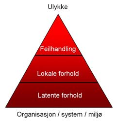 Førerhandlinger: Fører tilstand: Andre faktorer: Kjøretøytekniske forhold: Forhold ved veg: Ytre forhold: Alle handlinger trafikantene har utført eller valg de har tatt, som har ledet fram til