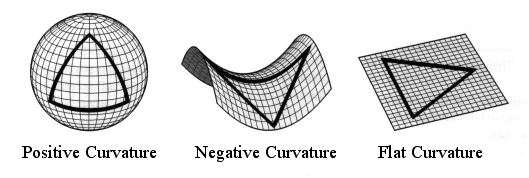 Energi og geometri Generell relarvitetsteori: Rdrommets geometri er bestemt av energite[heten Tre muligheter for den romlige geometrien Rl universet: lukket, åpen, flat Energi og