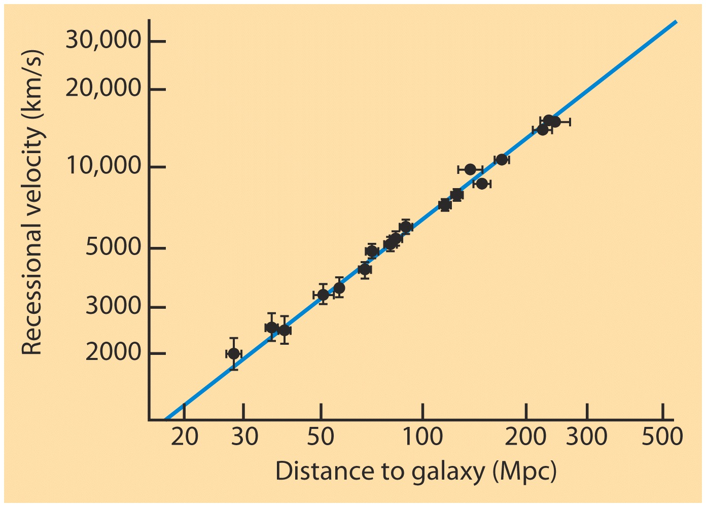7 Hubbles lov Hubbles lov er: v = H 0 x d der v er den målte hasrgheten bort fra oss og d er avstanden Rl galaksehopen.