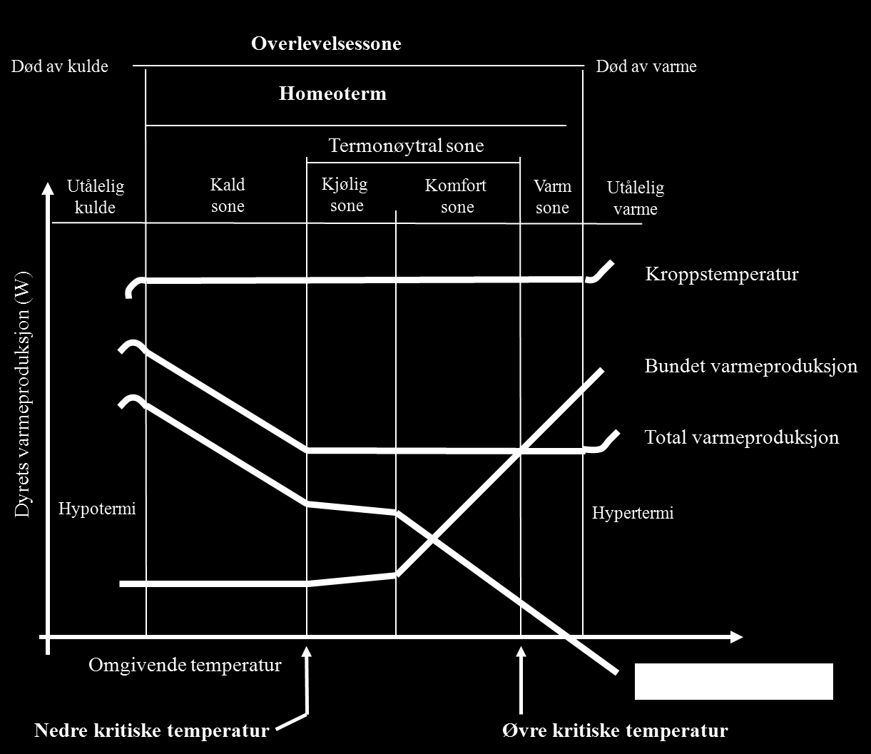 I fjøs vil det i hovedsak være luftfuktighet, trekk og lufttemperatur som påvirker dyrenes varmetap til sine omgivelser. Utendørs er det langt flere faktorer som spiller inn.