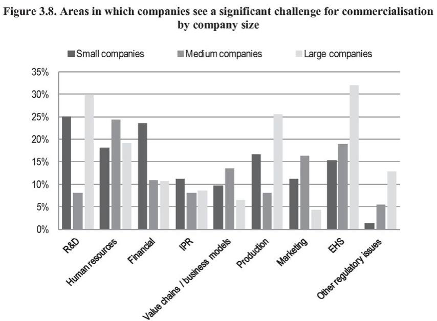 Figure4=Områderhvorbedrifterseersignifikanteutfordringerfor kommersialisering.fordeltetterbedriftenesstørrelse(oecd2010:73. Ulikhetenemellomstoreogsmåselskapereretinteressantfunn.
