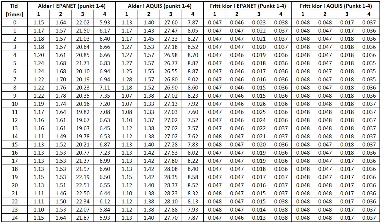 Vedlegg C Resultater fra EPANET og AQUIS.