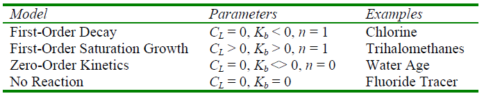 Således er det parameterne Kb, CL og n som blir brukt til å karakterisere reaksjonshastigheten i volumstrømmen. Ordenen som brukes avhenger av hvilke vannkvalitetsparametere som ønskes å undersøke.