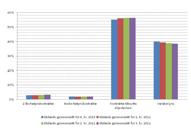 Figur: 1.8.14 Prosentvis fordeling av ulike typar kontraktar i hushaldsmarknaden 1. Kjelder: SSB og NVE.