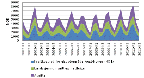 Figur 1.8.16 Totalkostnad i første kvartal 211 til kraft, nettleige, og offentlege avgifter i kroner ved eit årleg forbruk på 2 kwh. Kjelder: Konkurransetilsynet og NVE.