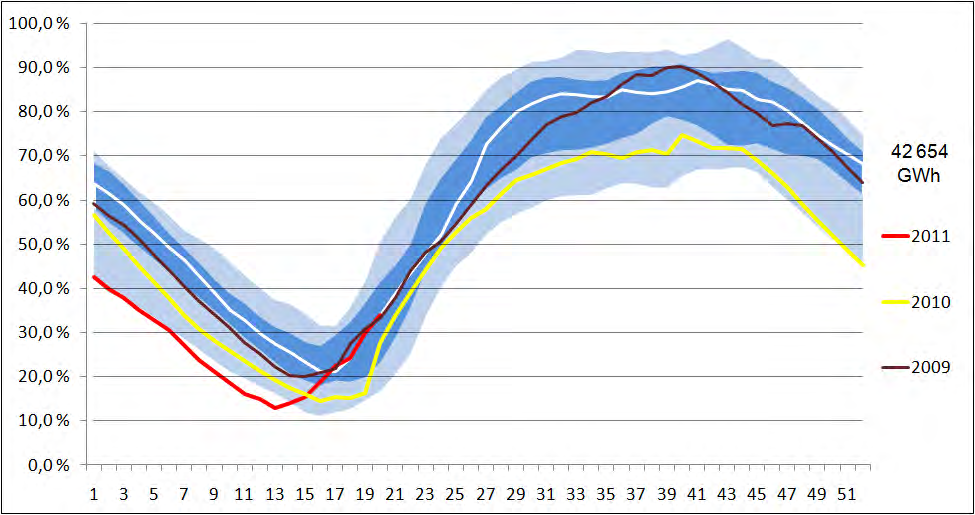 er at fyllingsgraden er relativt stabil fra år til år. Det ser vi ved at spennet mellom minimums- og maksimumsobservasjonen er relativt lavt.