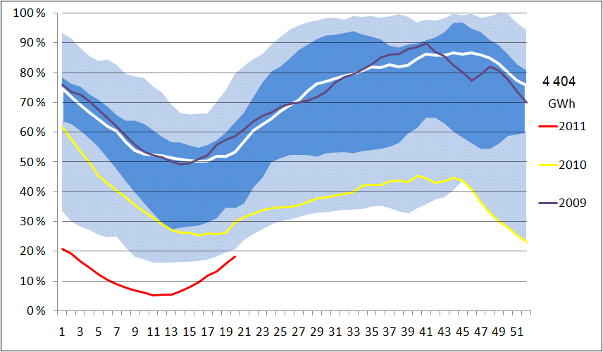 Figur 2.2.9 Fyllingsgraden i flerårsmagasinene til Sira-Kvina kraftselskap 29, 21 og fram til uke 2 i 211, samt median, kvartiler og min- og maksverdi i årene 1995 til 21.