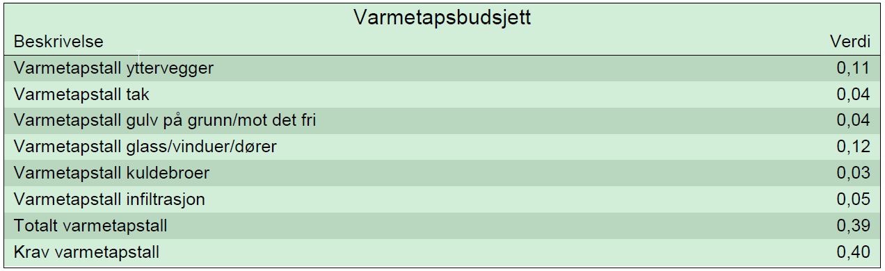 Se tabell 1.