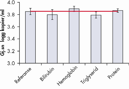 Hemmende stoffer Effekten av hemmende stoffer, som kan finnes i fullblod, på DSP Virus Blood-protokollens ytelse, ble testet ved å tilsette følgende stoffer: For hemoglobin (200 g/l) og protein (120