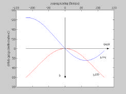Lokal spenning som funksjon av P og Q Spenning som funksjon av aktiv effekt 1.2 1 Spenning 0.8 0.6 0.4 0.2 0-1.5-1 -0.5 0 0.5 1 1.5 Overført aktiv effekt Reaktiv effekt = 0 Reaktiv effekt = 0.