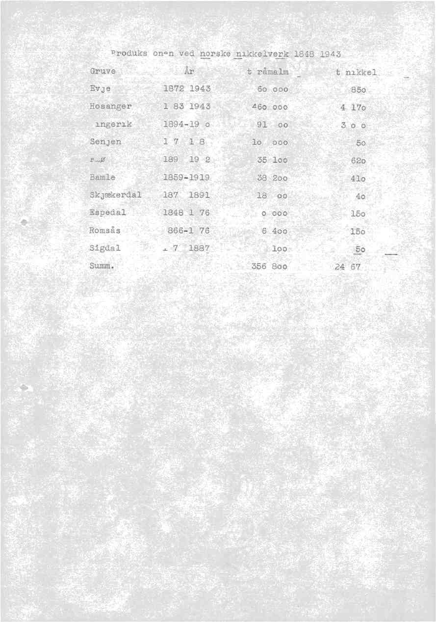 Produks'onen ved norske nikkelverk 1848-1943.