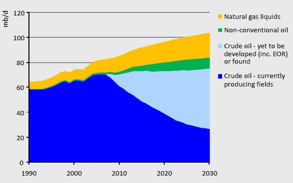 Globalt oljetilbud Kilde: IEA Det meste av fremtidig