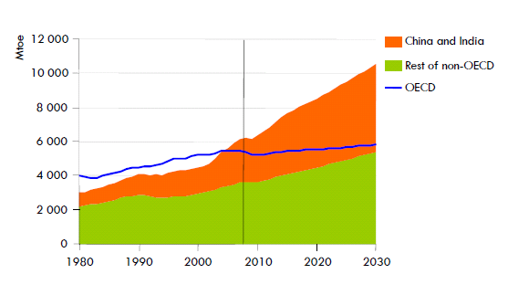 Tema energi Kilde: IEA Global energietterspørsel er estimert å vokse med 40% frem til