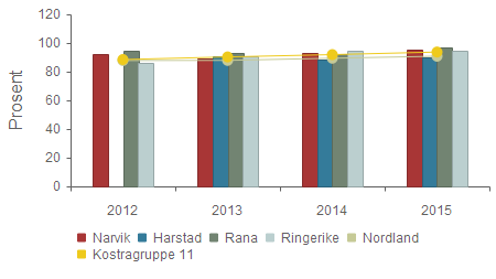 Kvalitet - Andel styrere og pedagogiske ledere med godkjent barnehagelærerutdanning Narvik 92,0 % 89,0 % 93,1 % 95,1 % Harstad 0,0 % 90,8 % 88,0 % 89,7 % Rana