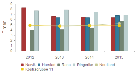 Prioritet - Gjennomsnittlig antall tildelte timer pr uke, hjemmesykepleie Narvik 8,3 6,6 6,5 6,4 Harstad 0,0 6,4 6,4