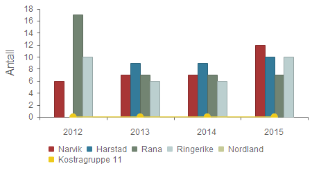 Plasser avsatt til rehabilitering i institusjon (253,261) Narvik 6 7 7 12 Harstad 0 9 9