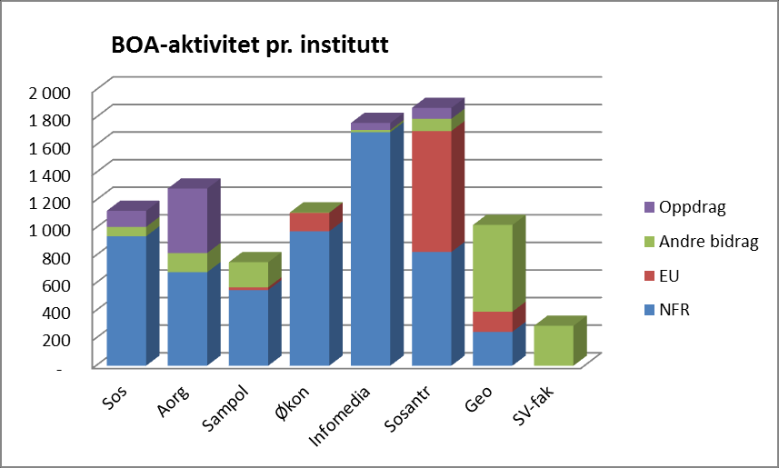 side 7 av 7 Figuren under viser BOA-aktiviteten fordelt på institutt og finansieringskilde grafisk. Figur 1: Instituttenes BOA-aktivitet grafisk framstilt, per februar 2016 (1000 kr.