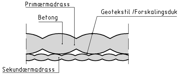 V431 FERJEKAI - PROSJEKTERING :: UTDYPING OG EROSJONSSIKRING Figur 7-3: Oppbygning av betongmadrass Betongmadrassen, inkludert alle skjøter og endeavslutninger dimensjoneres for propell og jetstrøm
