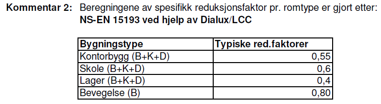 belysning i skolebygg på min. 9,9 kwh/m2/år.