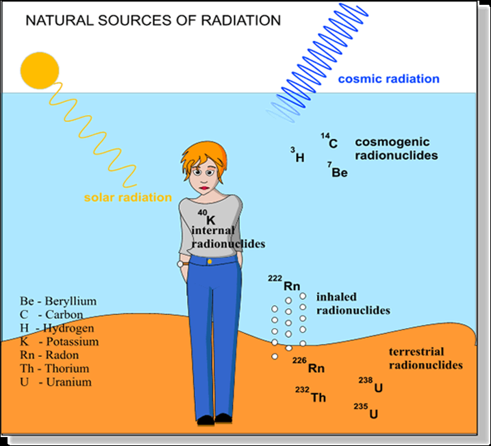 intern bestråling fra naturlig forekommende radon gass + Medisinsk bruk av stråling ekstern og