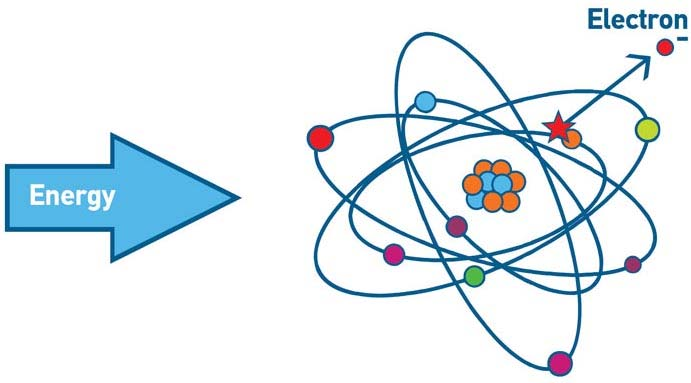 IONISERENDE STRÅLING tilstrekkelig Energy til å ionisere typisk > 30 ev Elektromagnetisk (fotoner; gamma, røntgen) Partikkel (alfa/heliumkjerne, beta/elektron/positron, nøytron, protoner, tyngre