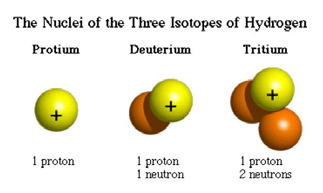 Neptunium (Bi 209 T 1/2 = 2,14.