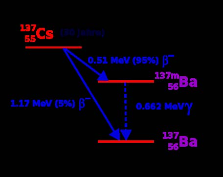 Beta stråling Elektron (β ) eller Positron (β + ) Dannelse i