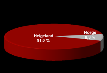 (59,5) % Lokalt på Helgeland Per Q4 91,0 (91,1) % Innskuddsdekning Mål minst 60 % Per Q4