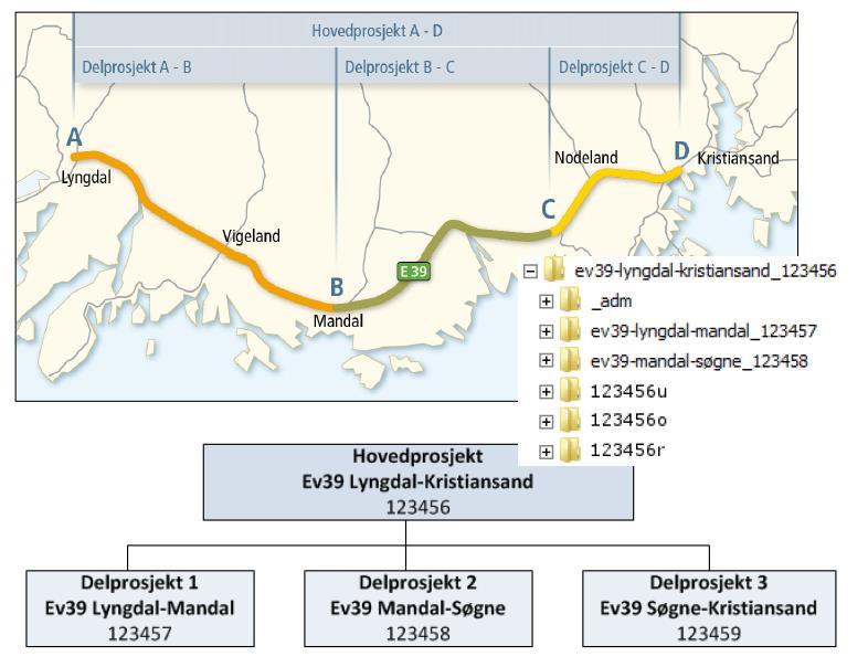 Tverrfaglig modell Utfordringer - Dataflyt Det er ikke god dataflyt mellom ulike seksjoner og fagområder Håndbok V770 har laget mappestruktur for lagring og arkivering, den har som mål at alle i