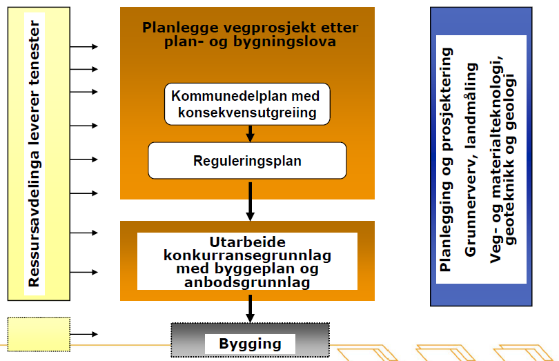 Modellbasert planlegging/ prosjektering Kva gjer ressursavdelinga Oppfølging Planlegge infrastrukturprosjekt etter plan og bygningslova Utarbeide og forankre felles rutinar og metodikk for