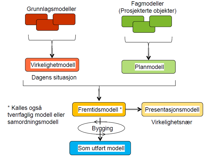 Modellbasert