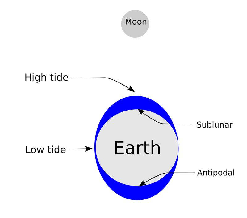 1. Jordskorpen har plater som sirkler rundt - på 3.