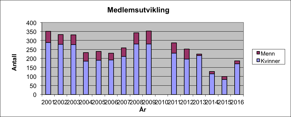 Treninger: Vi har hatt jevnlige klubbtreninger med Ole Linnet i 2016. Treningene har vært en helg pr mnd, med unntak av juli.