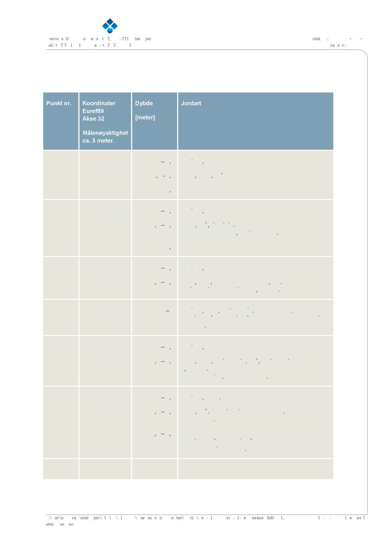 Vedlegg 3: Resultater fra prøvegraving 3. juli 2015 Punkt nr. Koordinater Euref89 Akse 32 Dybde [meter] Jordart Målenøyaktighet ca. 3 meter.