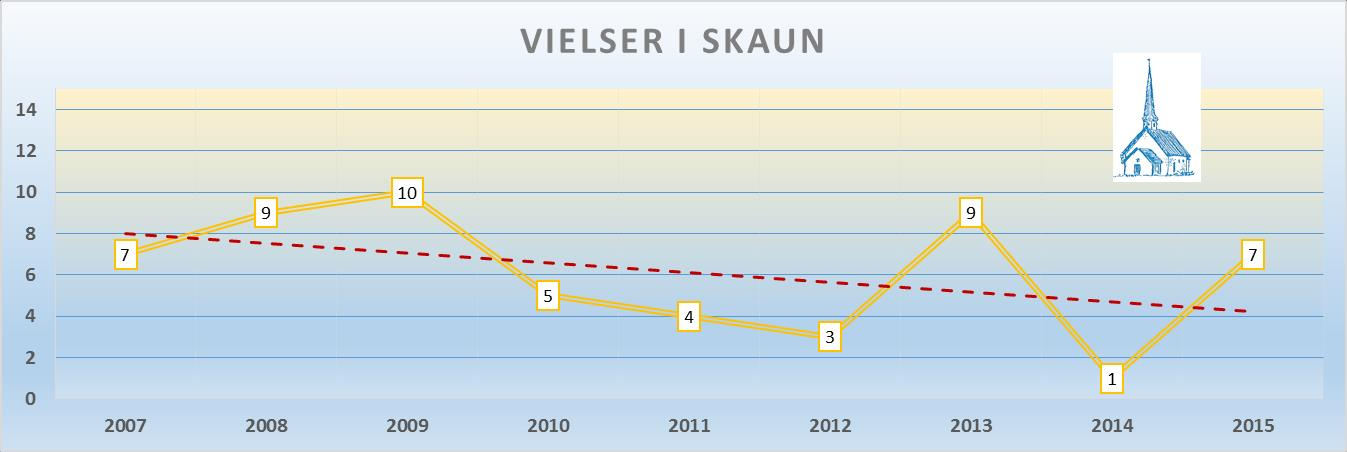 Vielser Snittet i hele kommunene er på rundt 20. Tallet på vigsler i Skaun må sies å være lavt sett i forhold til den unge befolkningen.