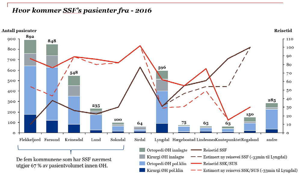 Hvor kommer ØH pasienten fra Med hensyn til å skulle vurdere modeller for akutte tjenester i SSF, er antallet pasienter som mottar ØH ved akuttmottaket den viktigste indikatoren på aktivitet.