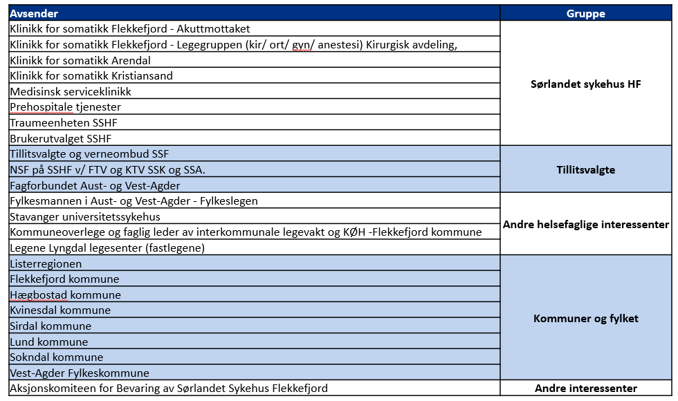 5.2.3. Høringsinnspill SSHF sendte den 6. januar 2017 ut rapporten De samlede akuttfunksjonene i Sørlandet sykehus på høring, med frist 3. februar. Det ble bedt om kommentarer til følgende: 1.