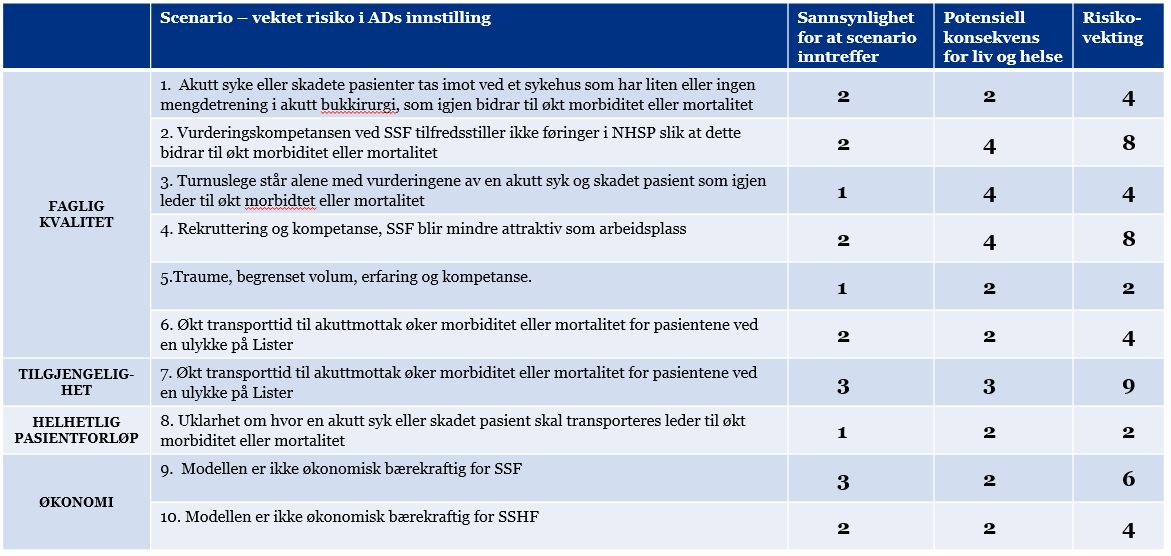 Tabell 11 Vurderinger av sannsynlighet og konsekvens for de ulike modellene I figur 11 er
