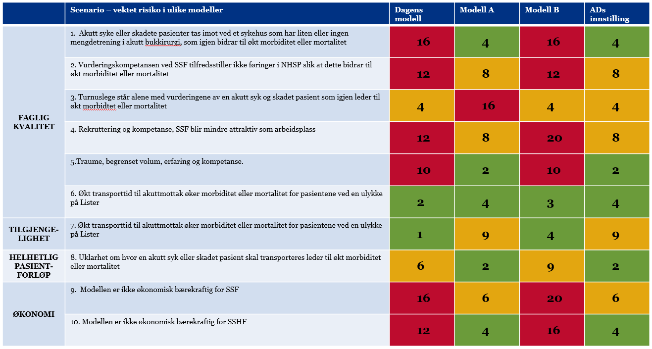Tabell 12 Vektet risiko i de ulike modellene ROS analysen som er drøftet over viser en tydelig forskjell på de ulike modellene.