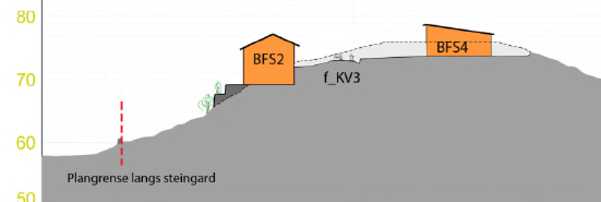 Bustadene vil i liten grad vere til sjenanse for naboar, og både soltilhøve, og innsyn vert minimalt endra. Dette gjeld òg rekkjehus/ firemannsbustad. 4.