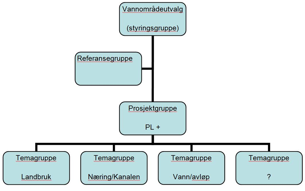 Organisering