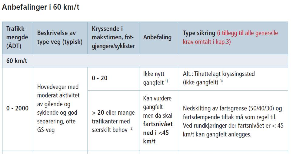 Utdrag fra SVVs Håndbok 127 Gangfeltkriterier ÅDT i Haltveien er ganske liten og det er ukjent hvor mange som krysser over til bussholdeplassen i makstimen.